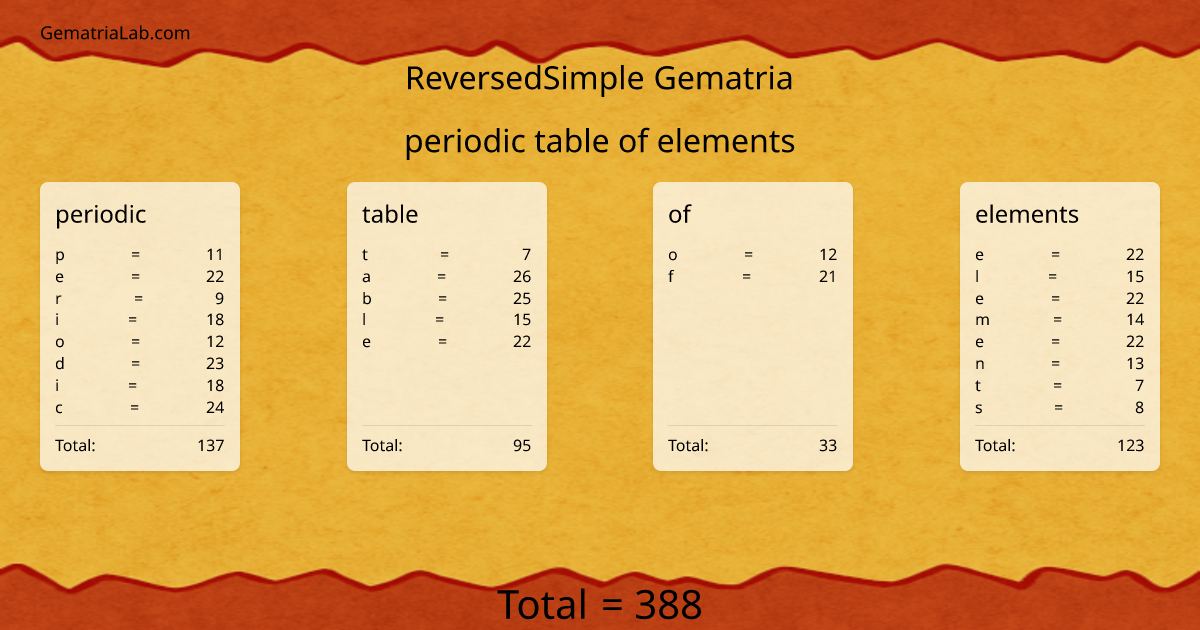 periodic table of elements in reversedSimple Gematria